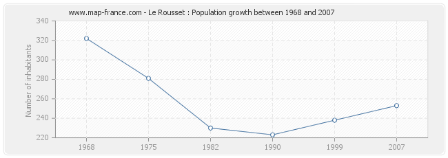 Population Le Rousset